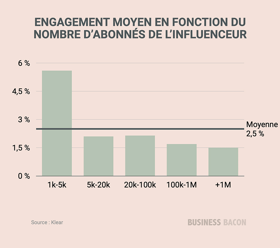 Engagement moyen en fonction du nombre d'abonnés de l'influenceur