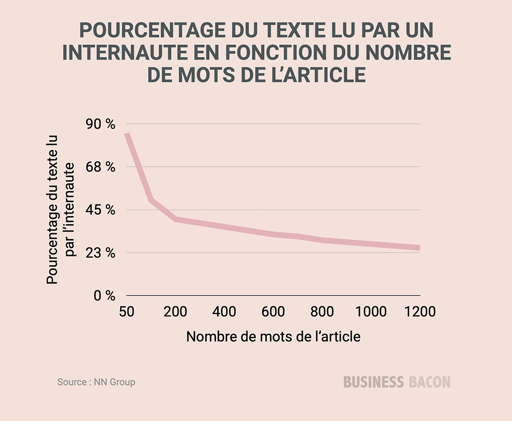 Les internautes lisent 20% du contenu web