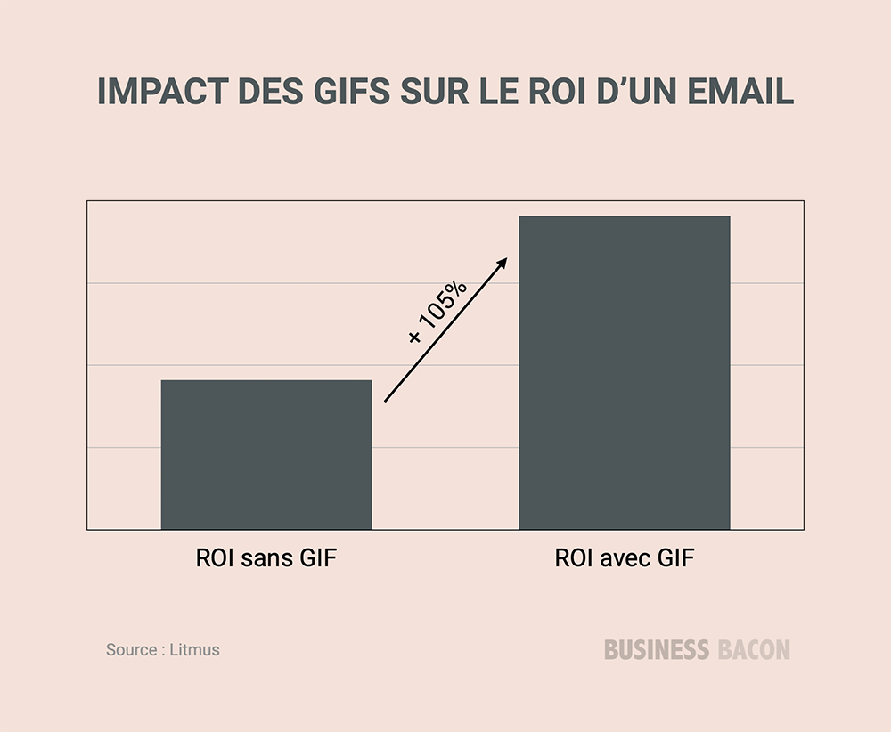 Impact des GIF sur le ROI d'un email