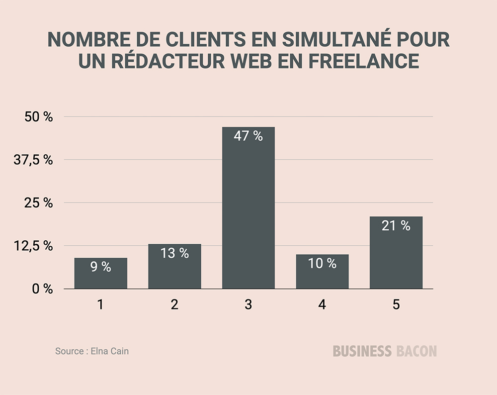 Statistiques rédaction web nombre de clients