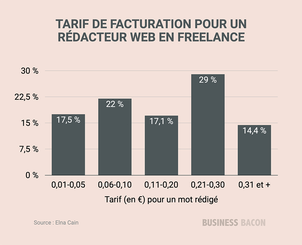 Tarif de facturation moyen d'un rédacteur web