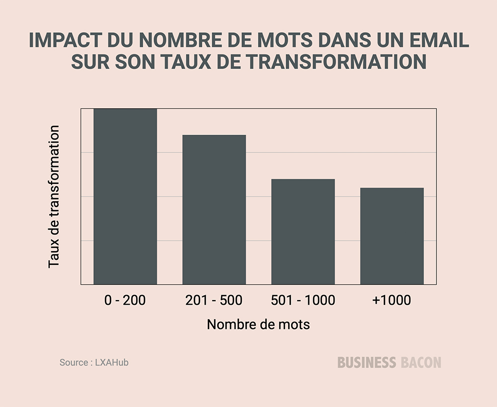 Statistiques copywriting nombre de mots email