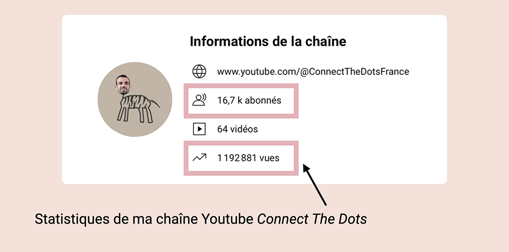 Statistiques chaîne Youtube