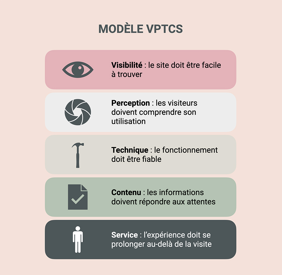 Modèle VPTCS