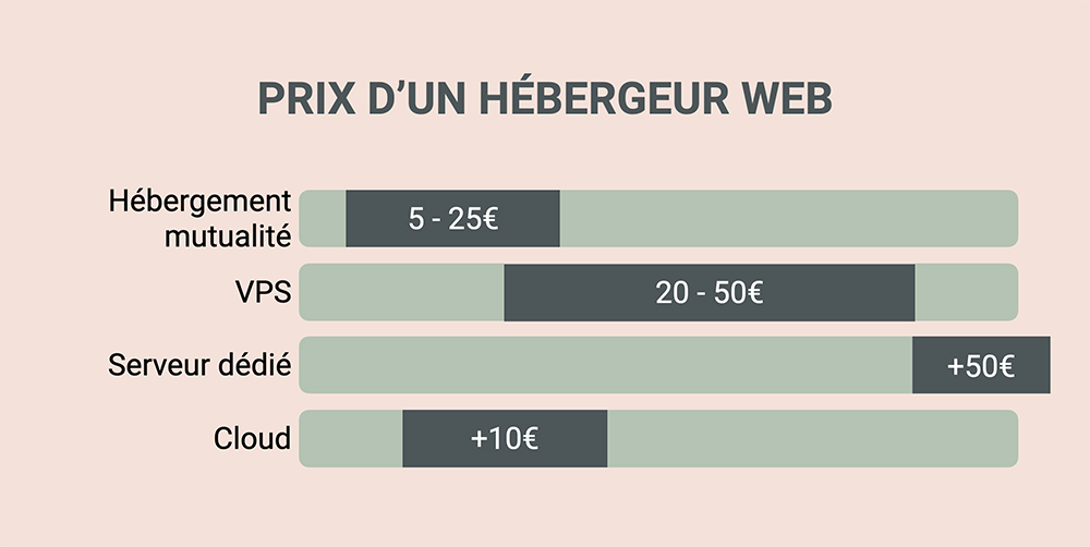 Prix d'un hébergeur web