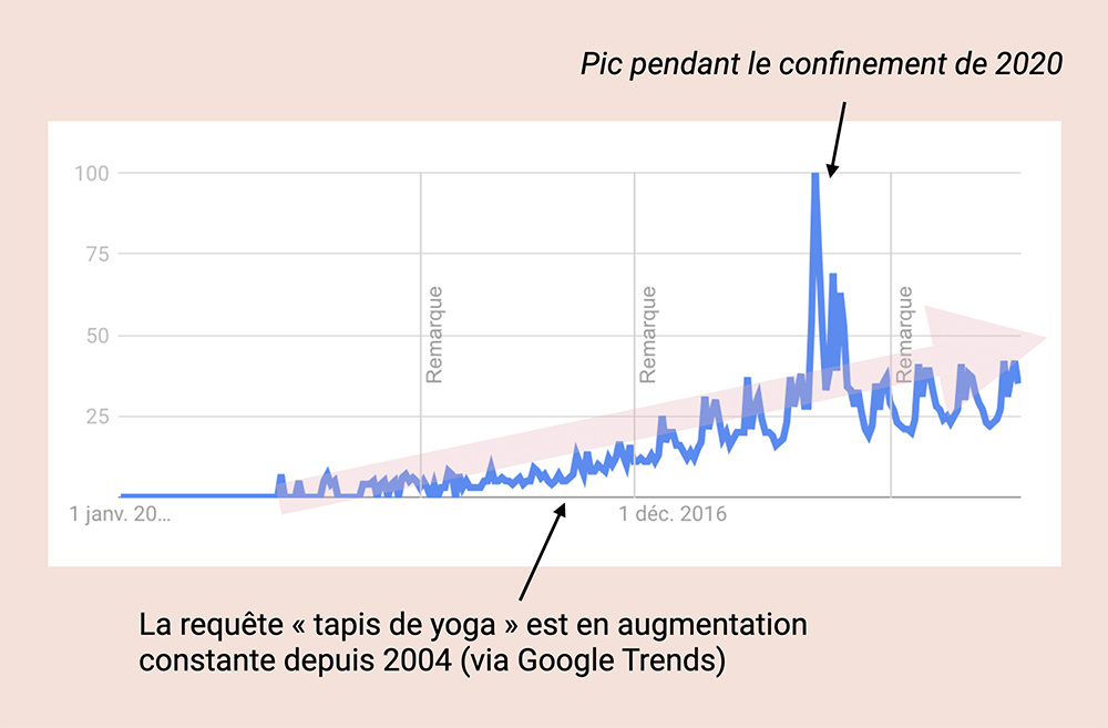 Evolution du terme "tapis de yoga" sur Google Trends